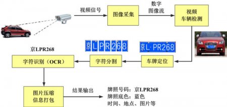 車牌識(shí)別系統(tǒng)的工作原理介紹